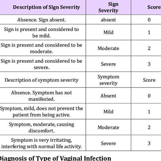 Signs and Symptoms Scale
